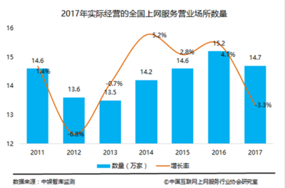 我國上網服務行業轉型進入深水期 營業收入達708億元，互聯網服務成新引擎